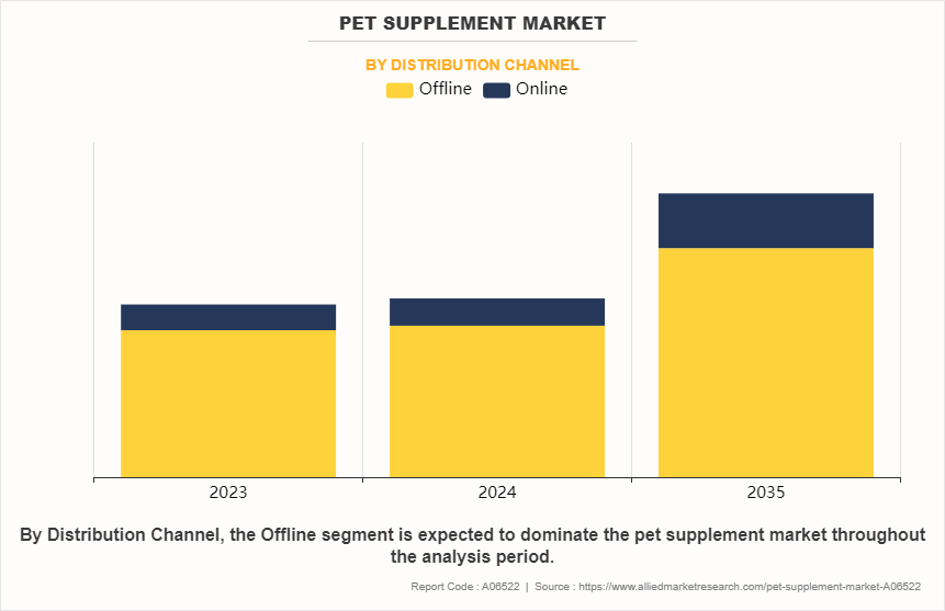 Pet Supplement Market by Distribution Channel