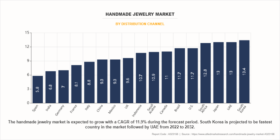 Handmade Jewelry Market by Distribution Channel