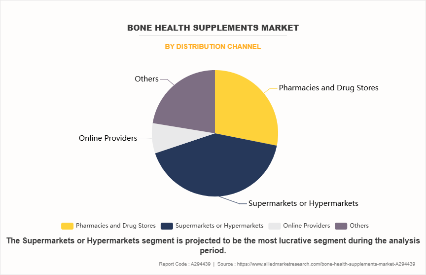 Bone Health Supplements Market by Distribution Channel