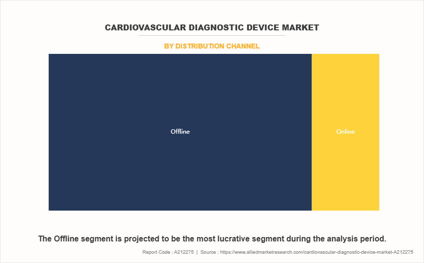 Cardiovascular Diagnostic Device Market by Distribution Channel