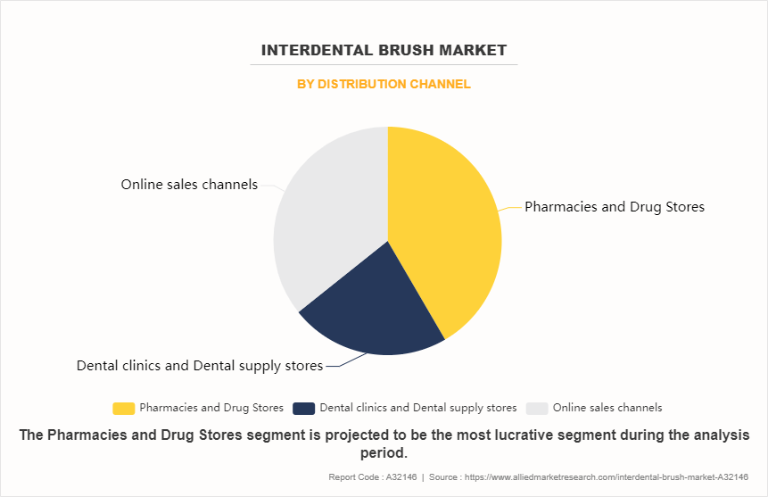 Interdental Brush Market by Distribution Channel