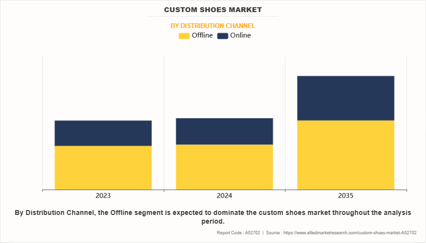 Custom Shoes Market by Distribution Channel
