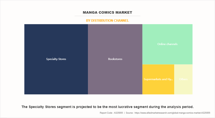 Manga Comics Market by Distribution Channel