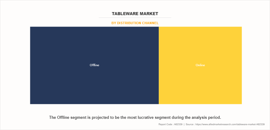 Tableware Market by Distribution Channel