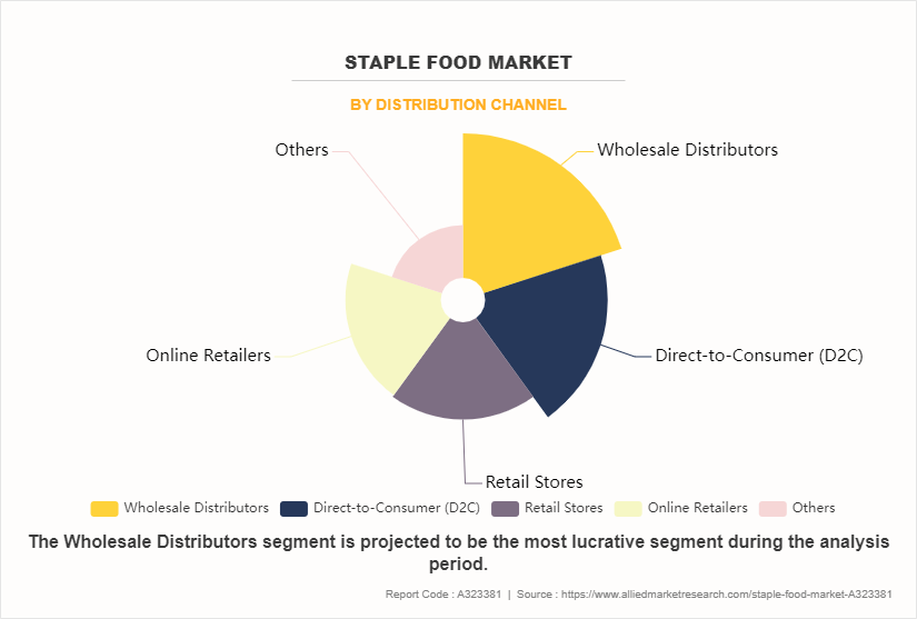 Staple Food Market by Distribution Channel