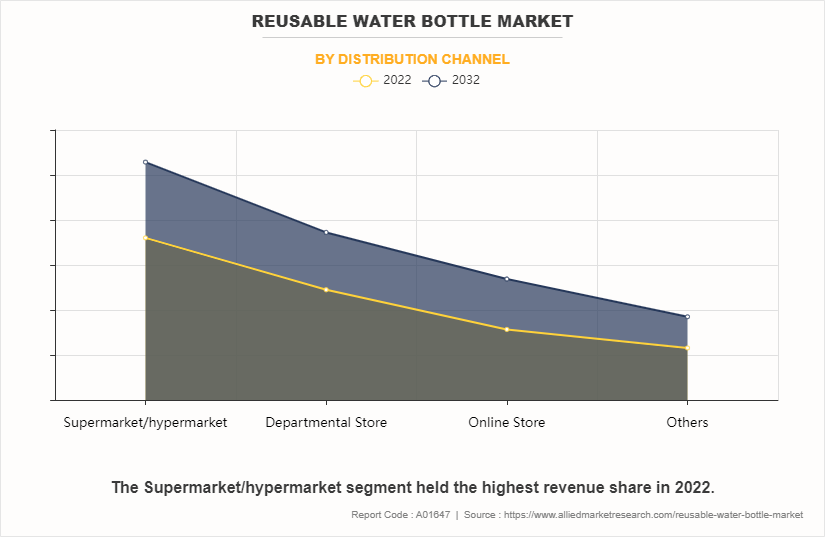 Reusable Water Bottle Market by Distribution Channel