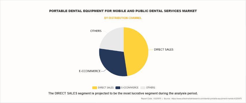 portable dental equipment for mobile and public dental services Market by DISTRIBUTION CHANNEL