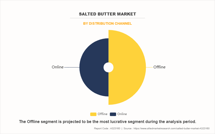 Salted Butter Market by Distribution Channel