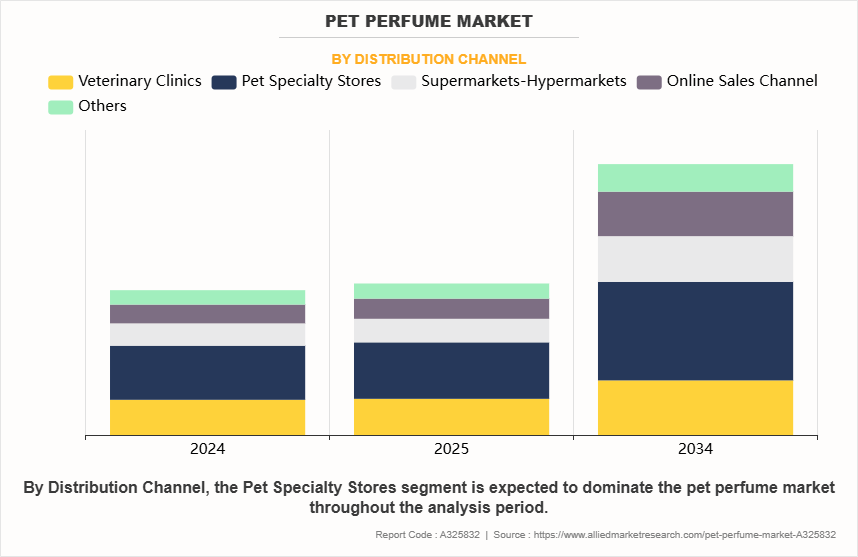 Pet Perfume Market by Distribution Channel