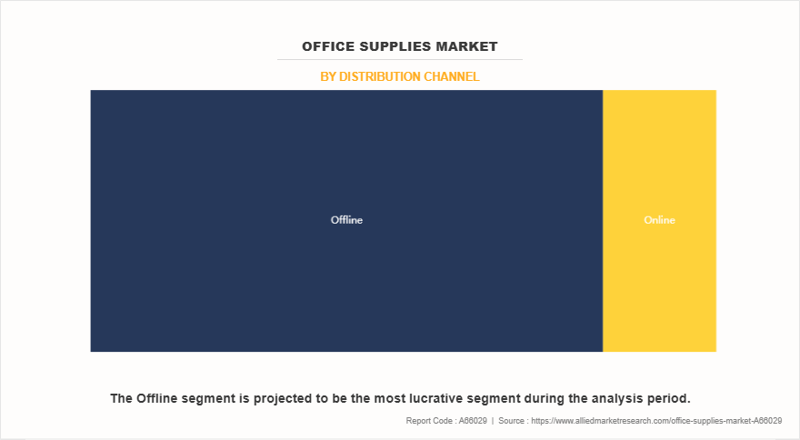 Office Supplies Market by Distribution Channel