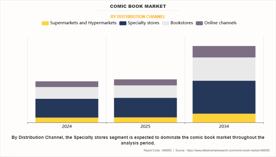 Comic Book Market by Distribution Channel