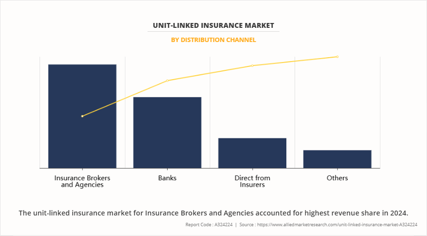 Unit-Linked Insurance Market by Distribution Channel