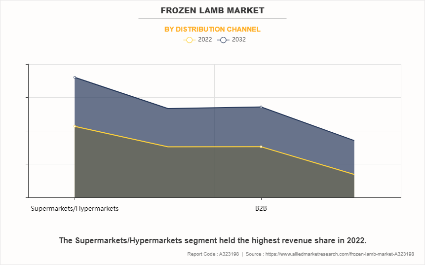 Frozen Lamb Market by Distribution Channel