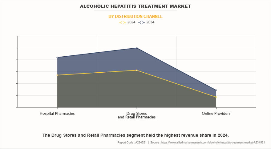 Alcoholic Hepatitis Treatment Market by Distribution Channel
