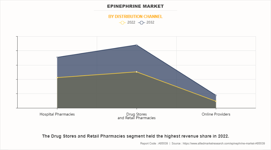 Epinephrine Market by Distribution Channel