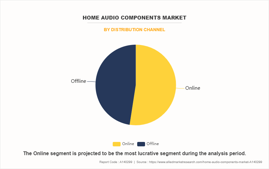 Home Audio Components Market by Distribution Channel
