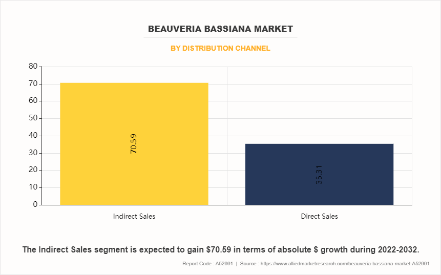 Beauveria Bassiana Market by Distribution Channel