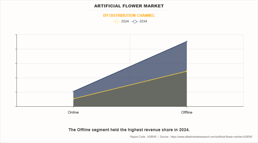 Artificial Flower Market by Distribution Channel Artificial Flower Market by Distribution Channel