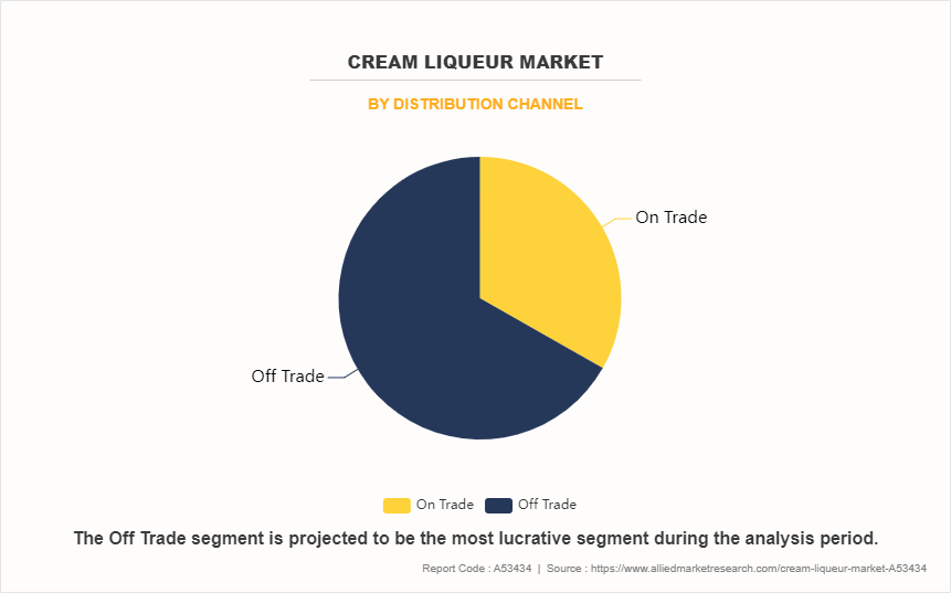 Cream Liqueur Market by Distribution Channel
