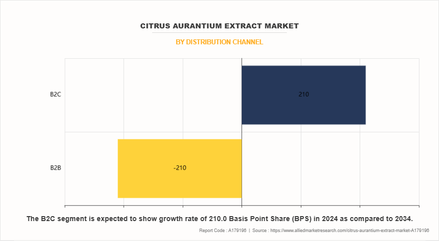 Citrus Aurantium Extract Market by Distribution Channel