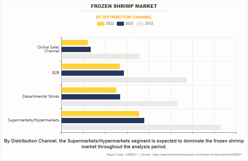 Frozen Shrimp Market by Distribution Channel