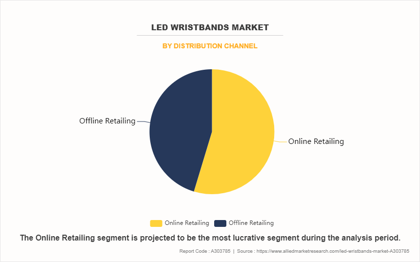 LED Wristbands Market by Distribution Channel