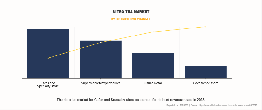 Nitro Tea Market by Distribution Channel