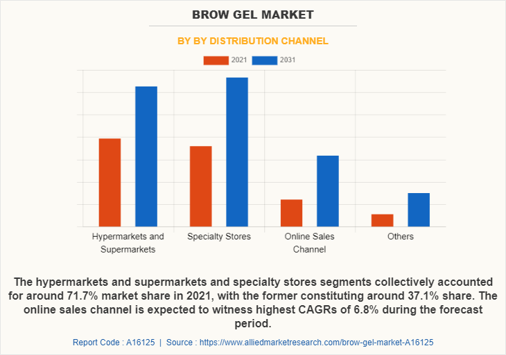 Brow Gel Market by By Distribution Channel