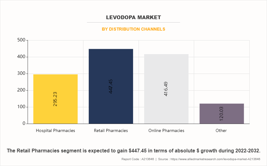Levodopa Market by Distribution Channels