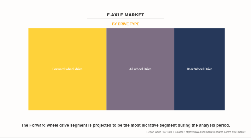 E-Axle Market by Drive type