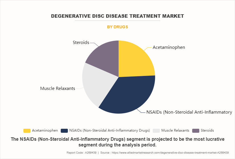 Degenerative Disc Disease Treatment Market by Drugs
