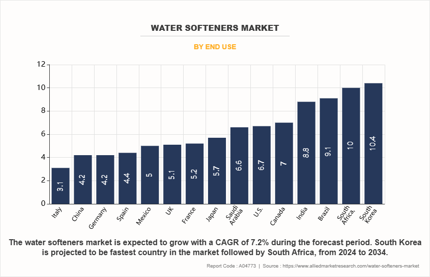 Water Softeners Market by End Use