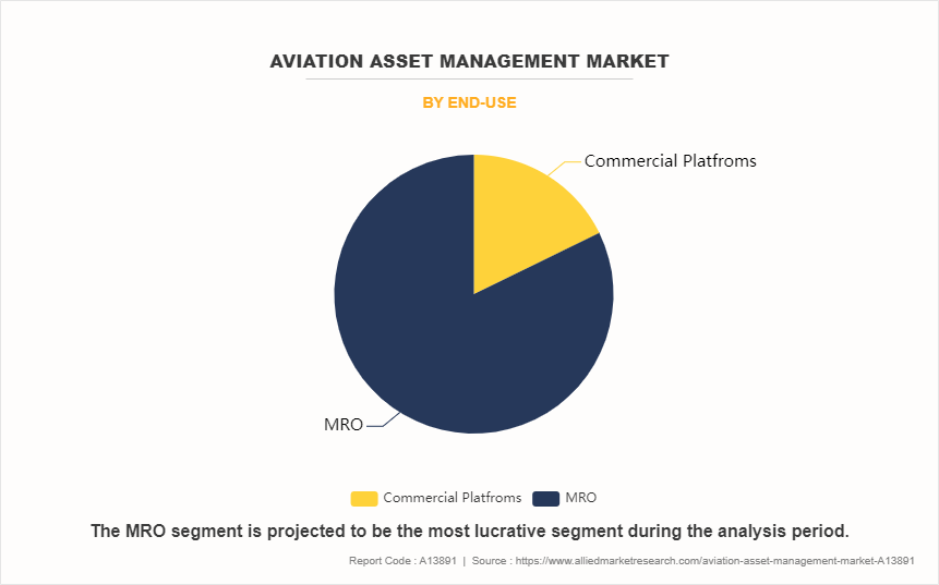 Aviation Asset Management Market by End-Use