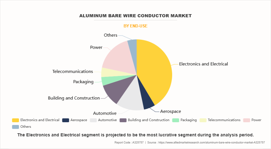 Aluminum Bare Wire Conductor Market by End-Use