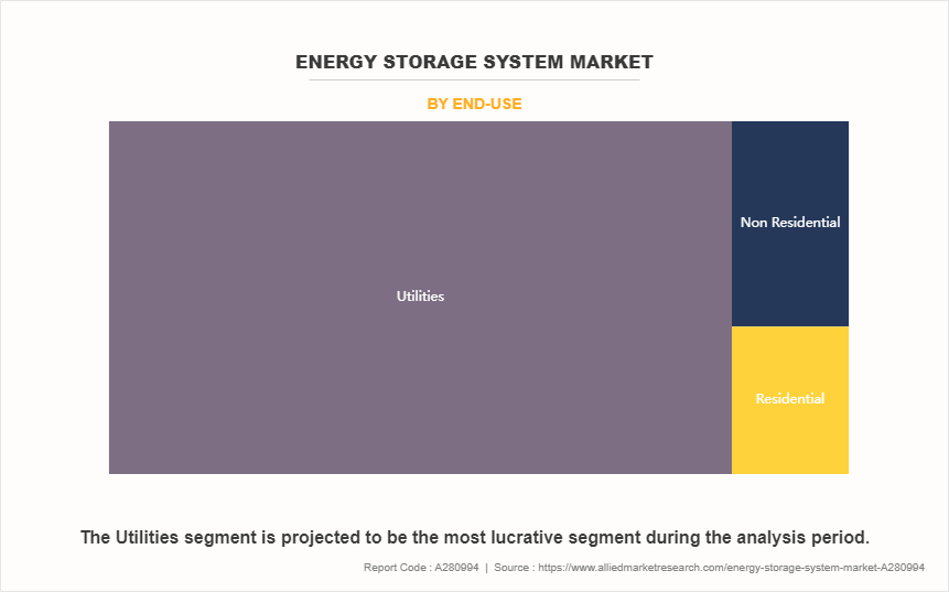 Energy Storage System Market by End-Use
