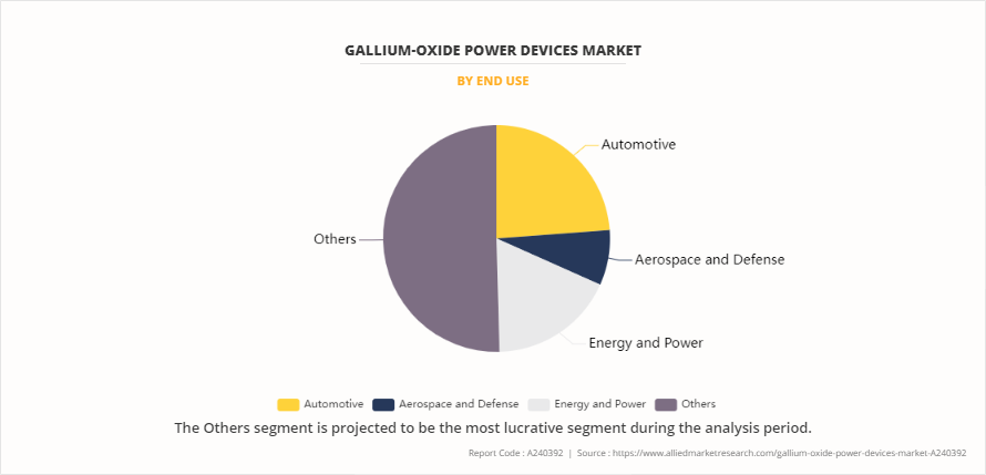 Gallium-Oxide Power Devices Market by End Use