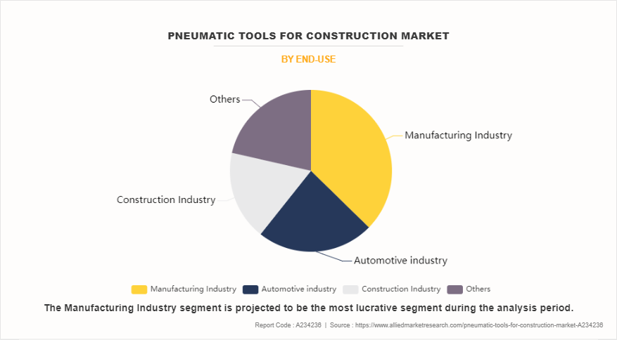 Pneumatic Tools for Construction Market by End-Use