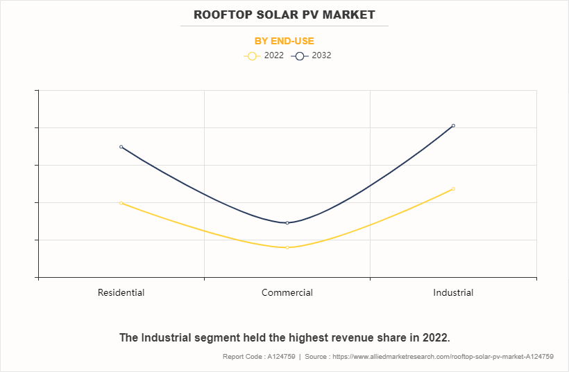 Rooftop Solar PV Market by End-Use