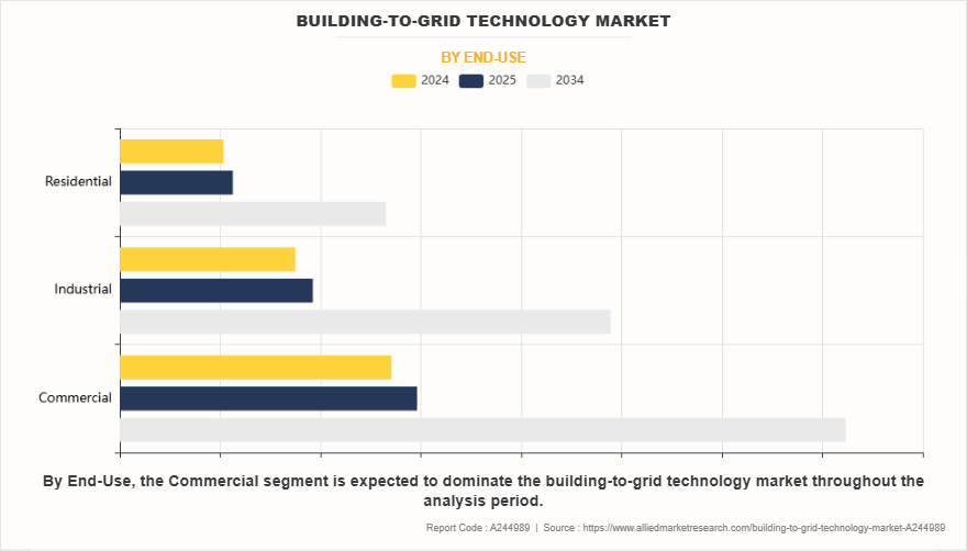 Building-to-Grid Technology Market by End-Use