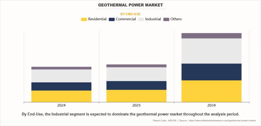 Geothermal Power Market by End-Use Geothermal Power Market by End-Use
