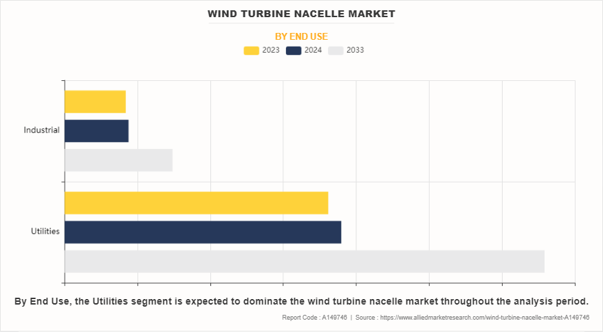 Wind Turbine Nacelle Market by End Use