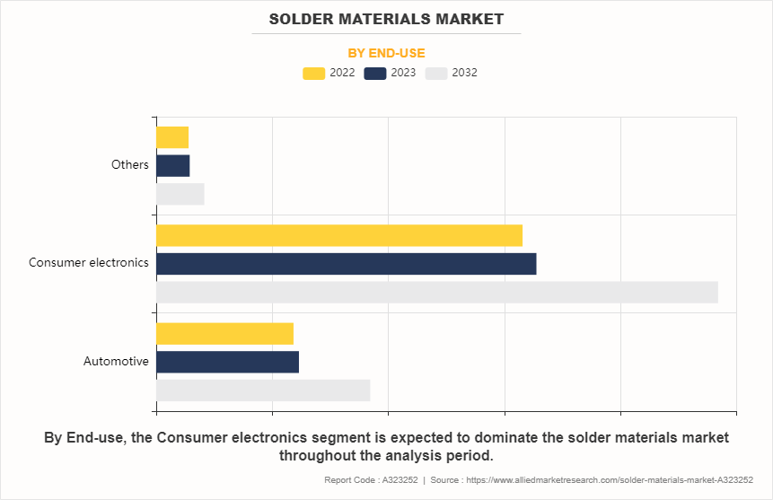 Solder Materials Market by End-use