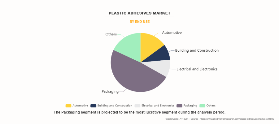 Plastic Adhesives Market by End-Use