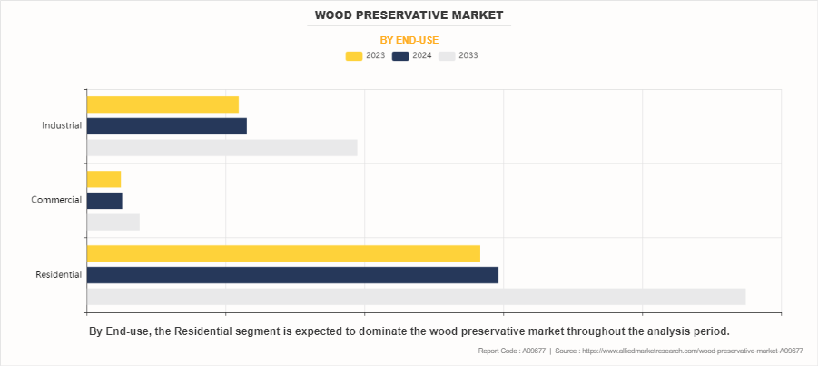 Wood Preservative Market by End-use