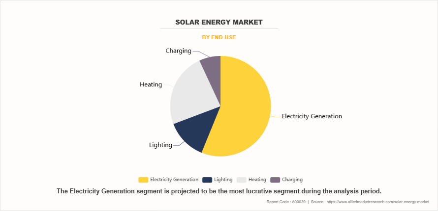 Solar Energy Market by End-Use Solar Energy Market by End-Use