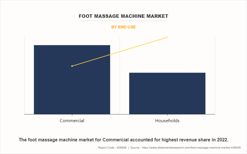 Foot Massage Machine Market by End Use
