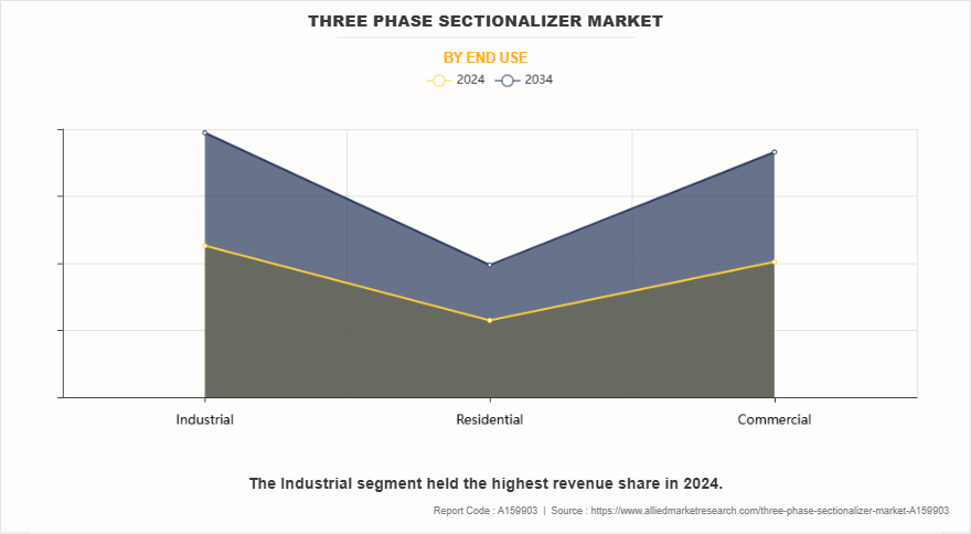 Three Phase Sectionalizer Market by End Use