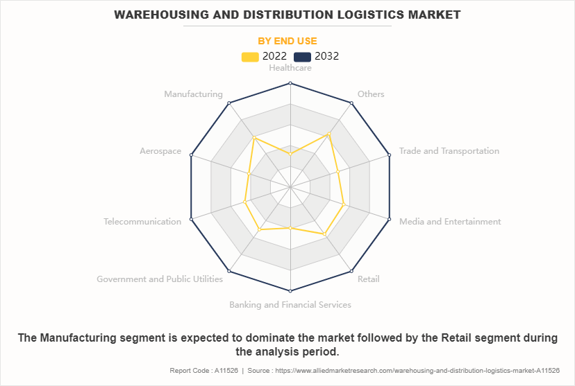Warehousing and Distribution Logistics Market by End Use
