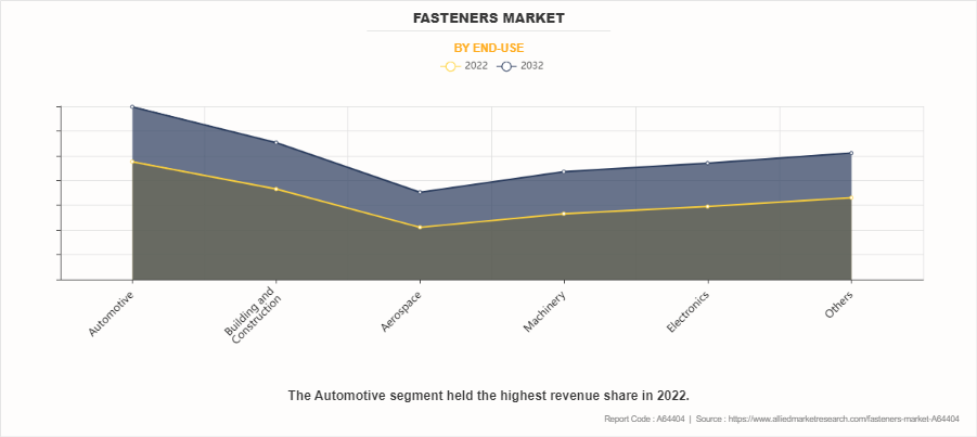 Fasteners Market by End-Use