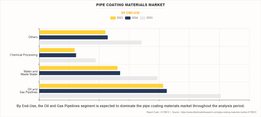 Pipe Coating Materials Market by End-Use